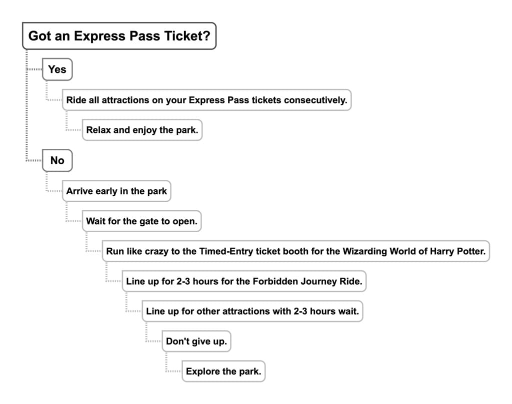 Simple Strategy for exploring Universal Studios Japan